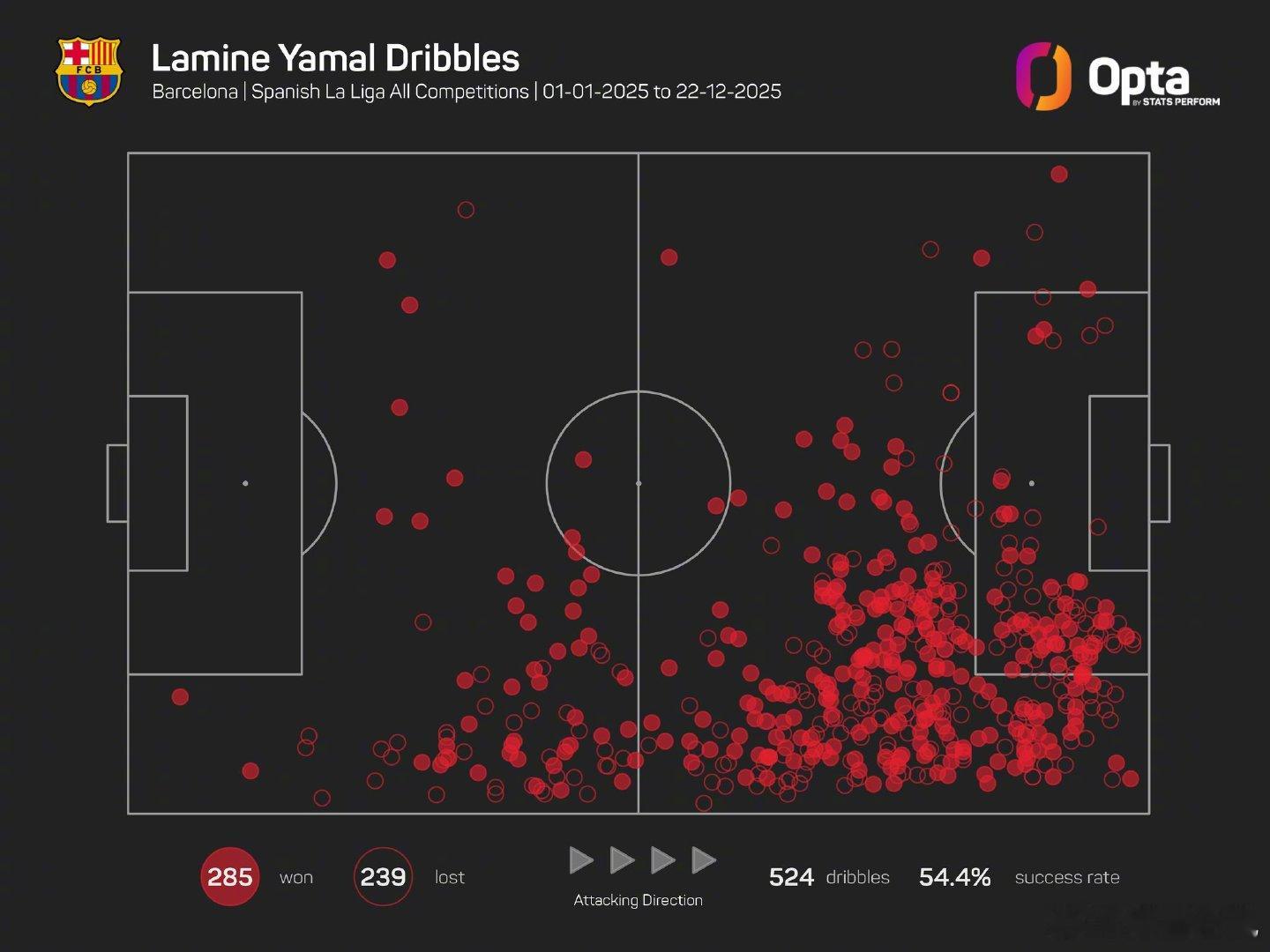 【五大联赛过人王】Opta：巴萨的亚马尔在2025年各项赛事共尝试过人524次，