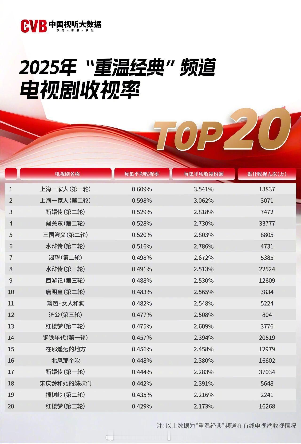 【CVB中国视听大数据年榜】2025年重温经典频道电视剧收视率TOP20上海一家