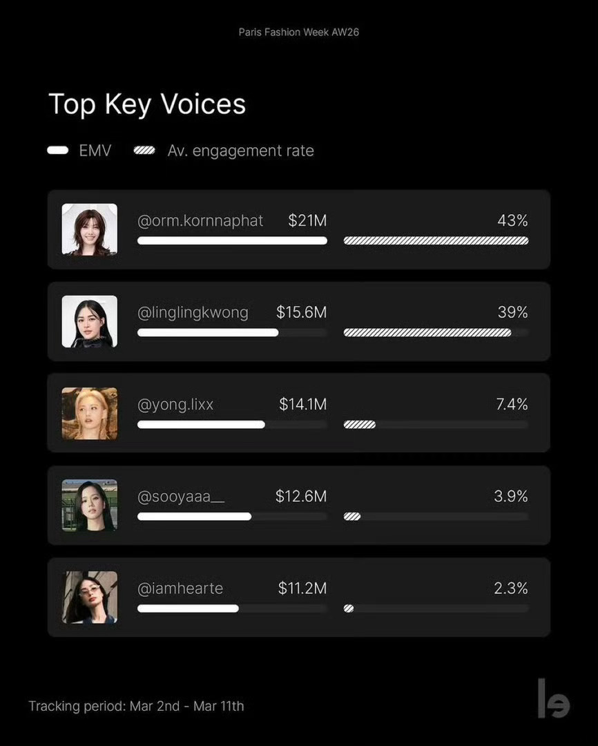 巴黎时装周EMV已出Orm Kornnaphat — 第1名43%Linglin