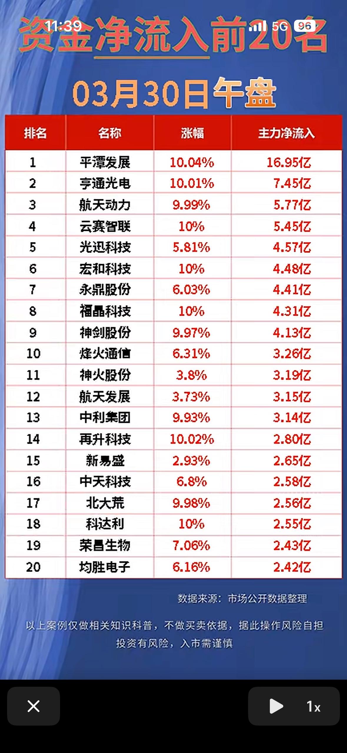 3月30日午盘资金流向：科技与能源板块的“冰火两重天”

3月30日午盘，A股市