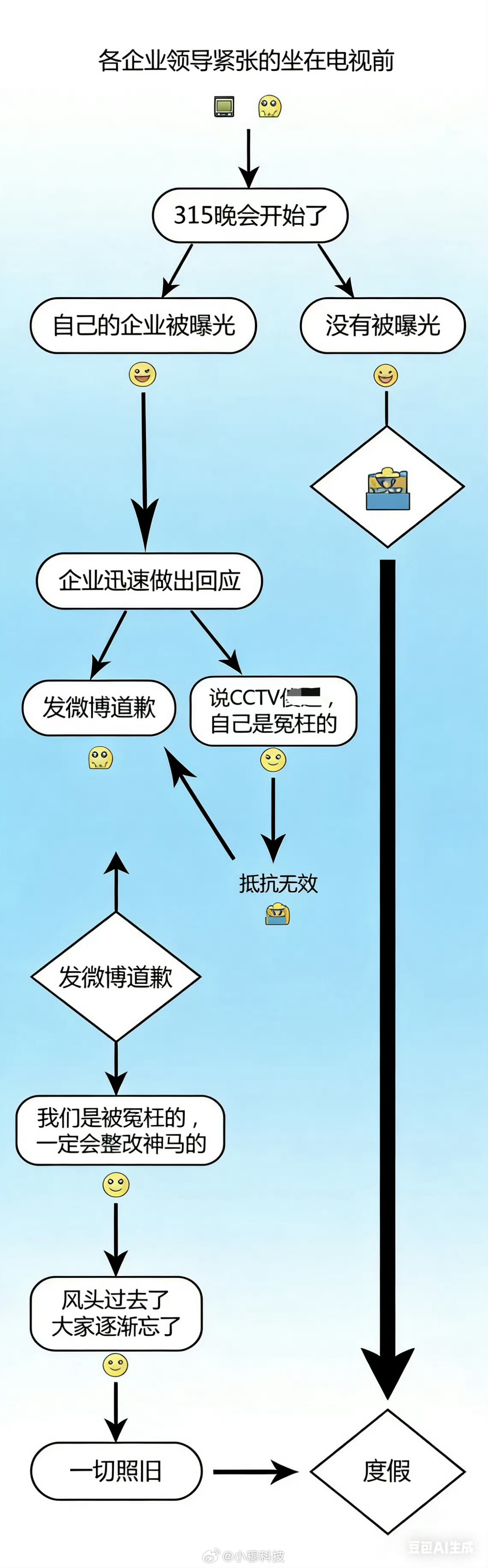 315晚会周日早啊，今天是3.15消费者权益日，我和各位老板们一样激动