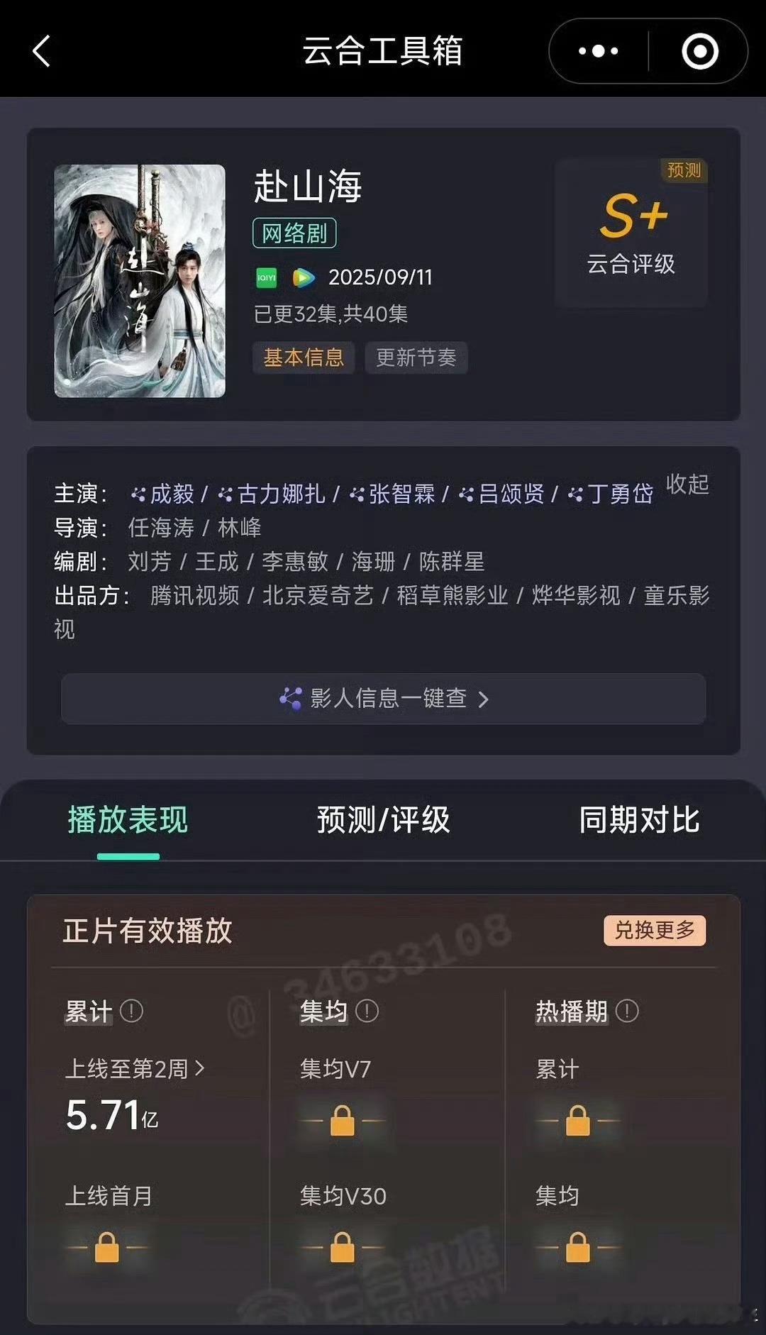赴山海云合官方数据，已更32集，集均1784万，热播期结束估算在2700万左右，