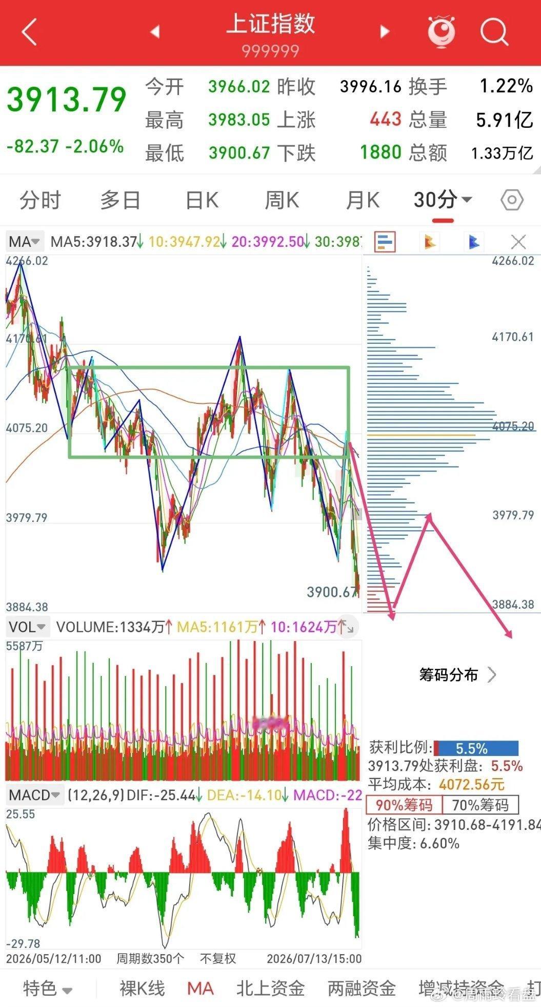 指数今天暴跌，接近4700家公司下跌，创了今年5月份以来的新低，回补了4月8日的