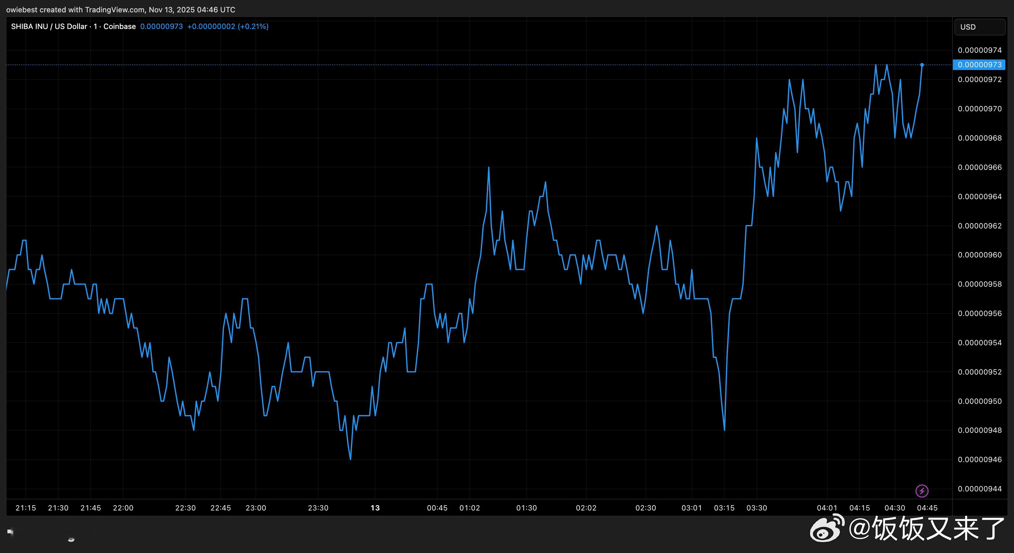 Shiba Inu近期表现平平，尽管比特币上涨， 仍未创历史新高。Coincod