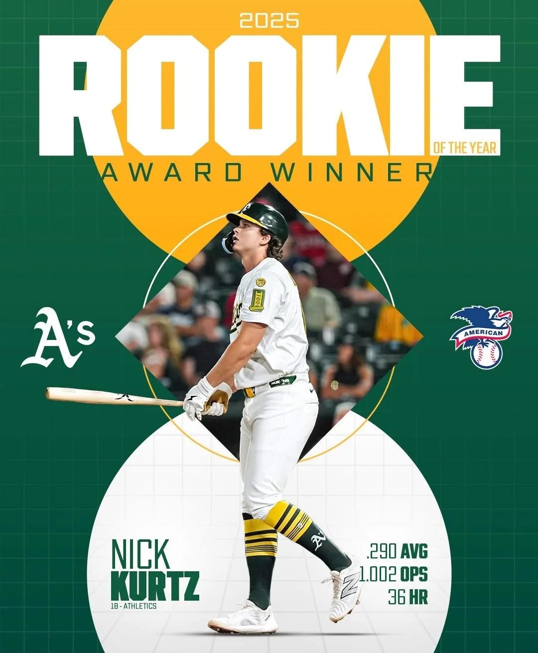 2025年度新人公布，运动家迎来看板球星Kurtz
美联的最佳新人是最无悬念的，