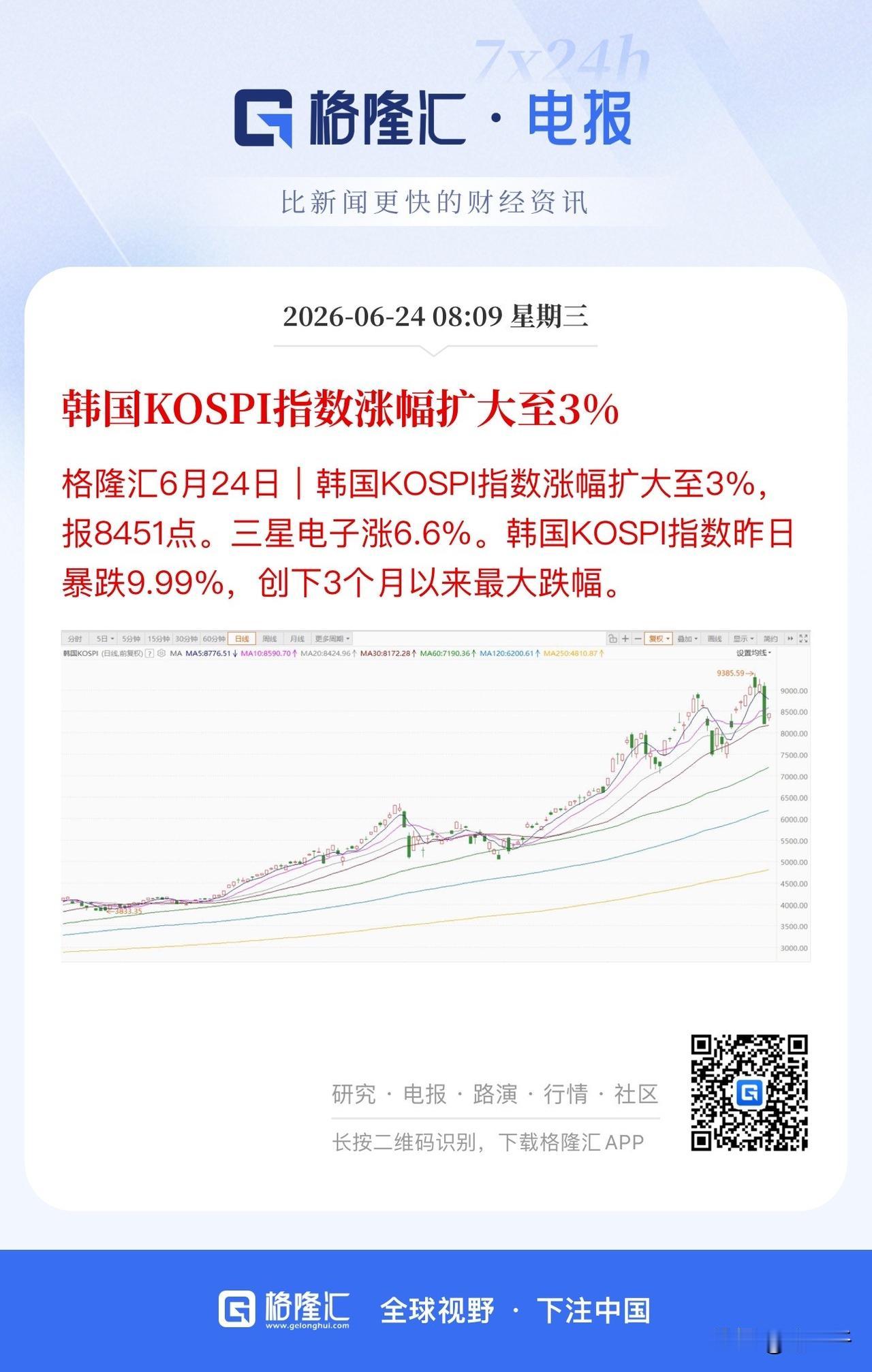 韩国股市一早吸引全球目光！
三星宣布90万亿韩元回购，
股价大涨超10%，
海力