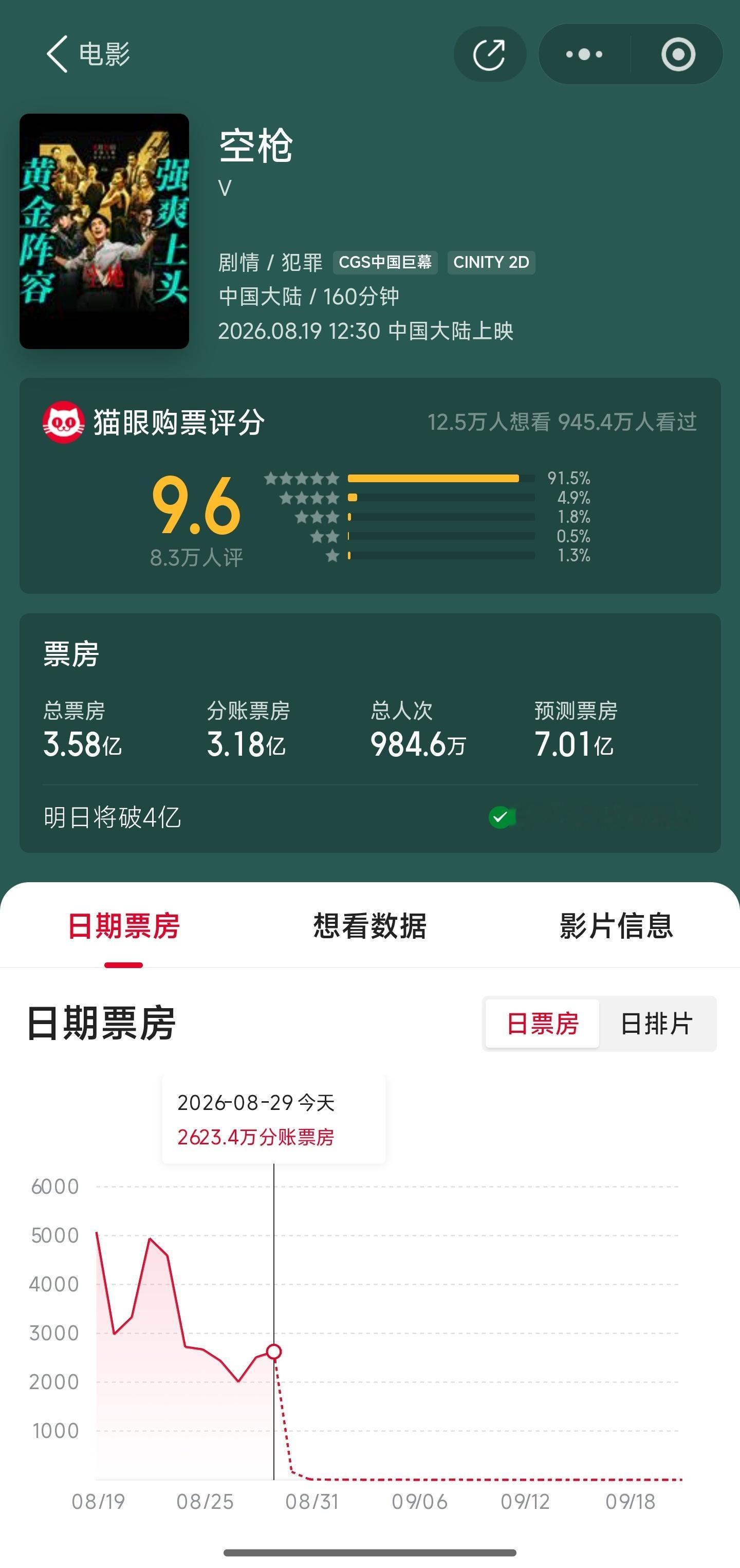 ……实话实说我觉得比龙餐馆好看预测才7亿吗，完全是10亿起步的艺术水准今年这个暑