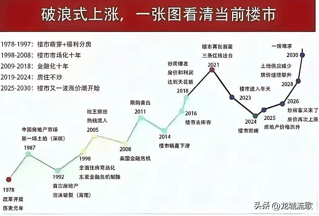 房价要涨，楼市回暖，真的来了！
看清这5点，让你知道房价为啥会涨，楼市如何转暖！