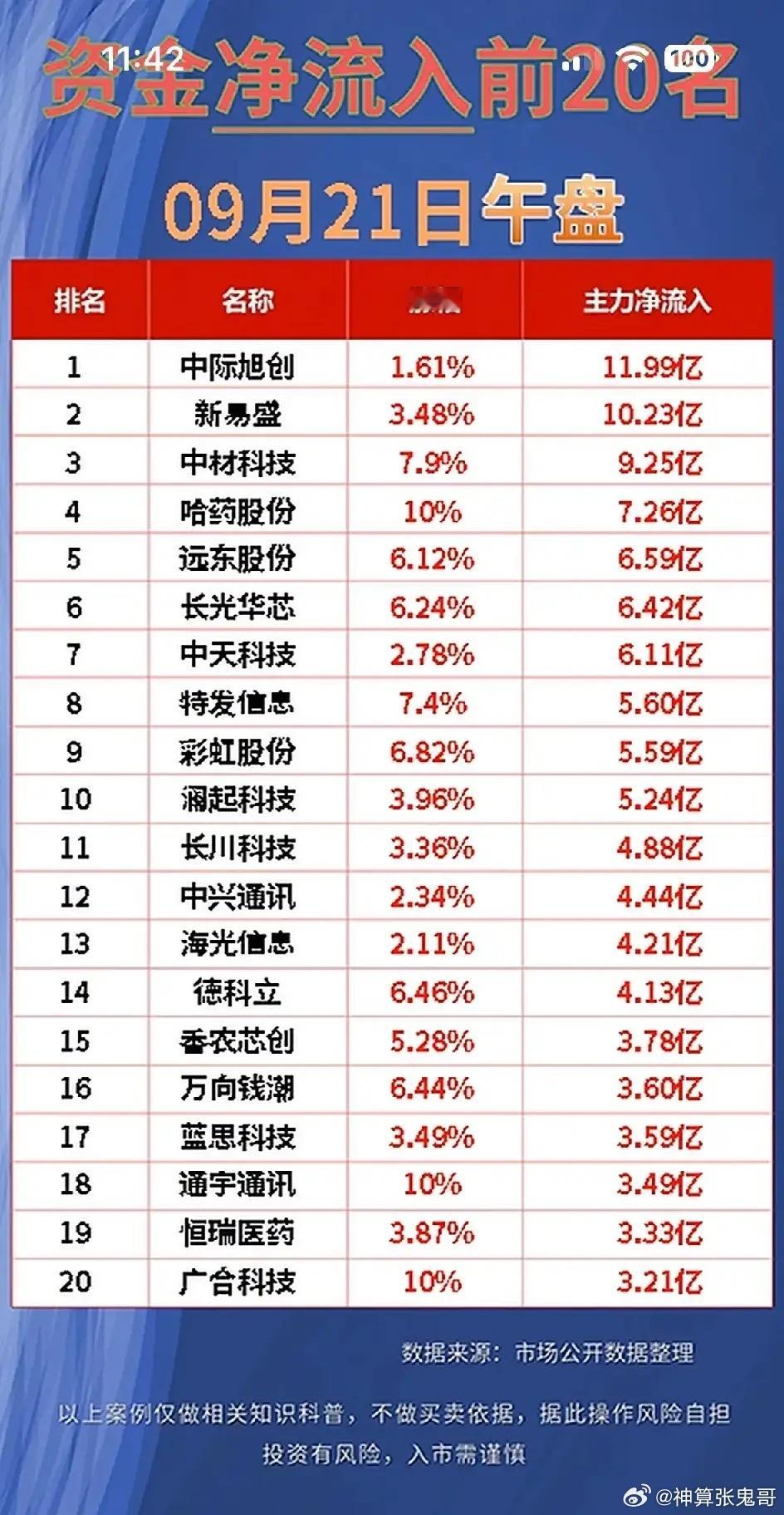 9月21日午盘资金数据！主力超10亿重仓2只个股，大额流出名单曝光！午盘收盘，A