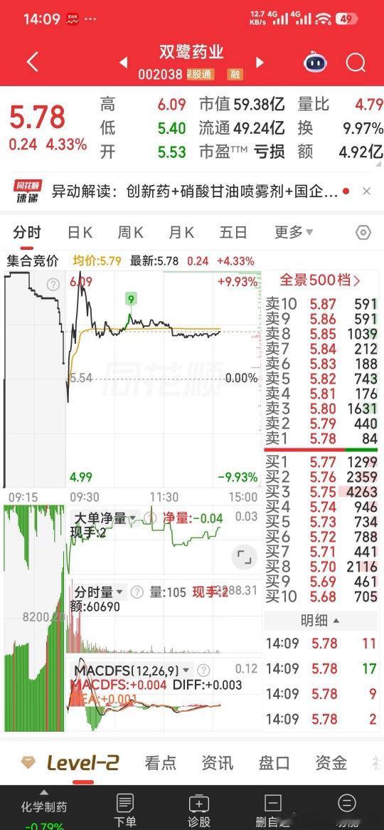 【现看主力怎样拉升双鹭药业和京东方A。】上峰材料大概率涨停，现看主力怎样拉升双鹭