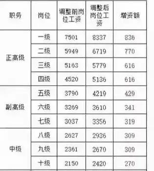 头条一直在传涨工资，说得有鼻子有眼的，每人每月500元左右，还给补上7月份往后这