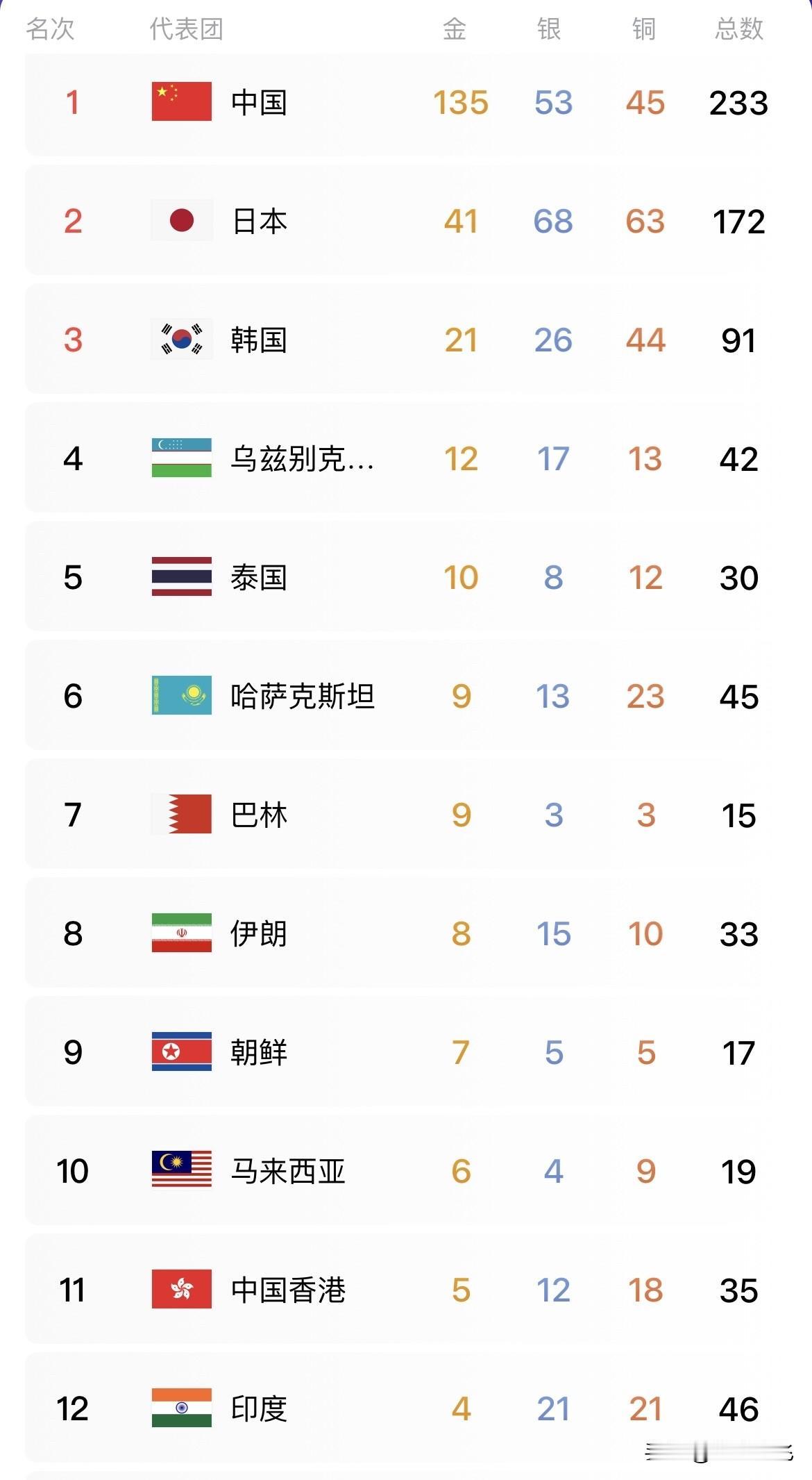 印度这次亚运会的“大国梦”再次“破灭”。老是和我们比这个比哪个的，这次是最好的证