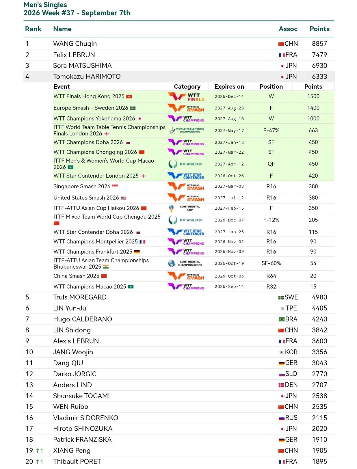 张本智和[超话]张本智和世界排名 2026年第37周 WR4 ​​​