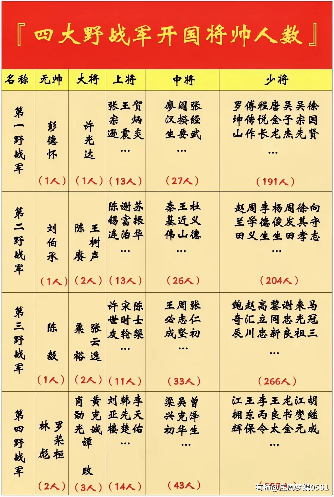 四大野战军开国将帅人数。关注我了解更多