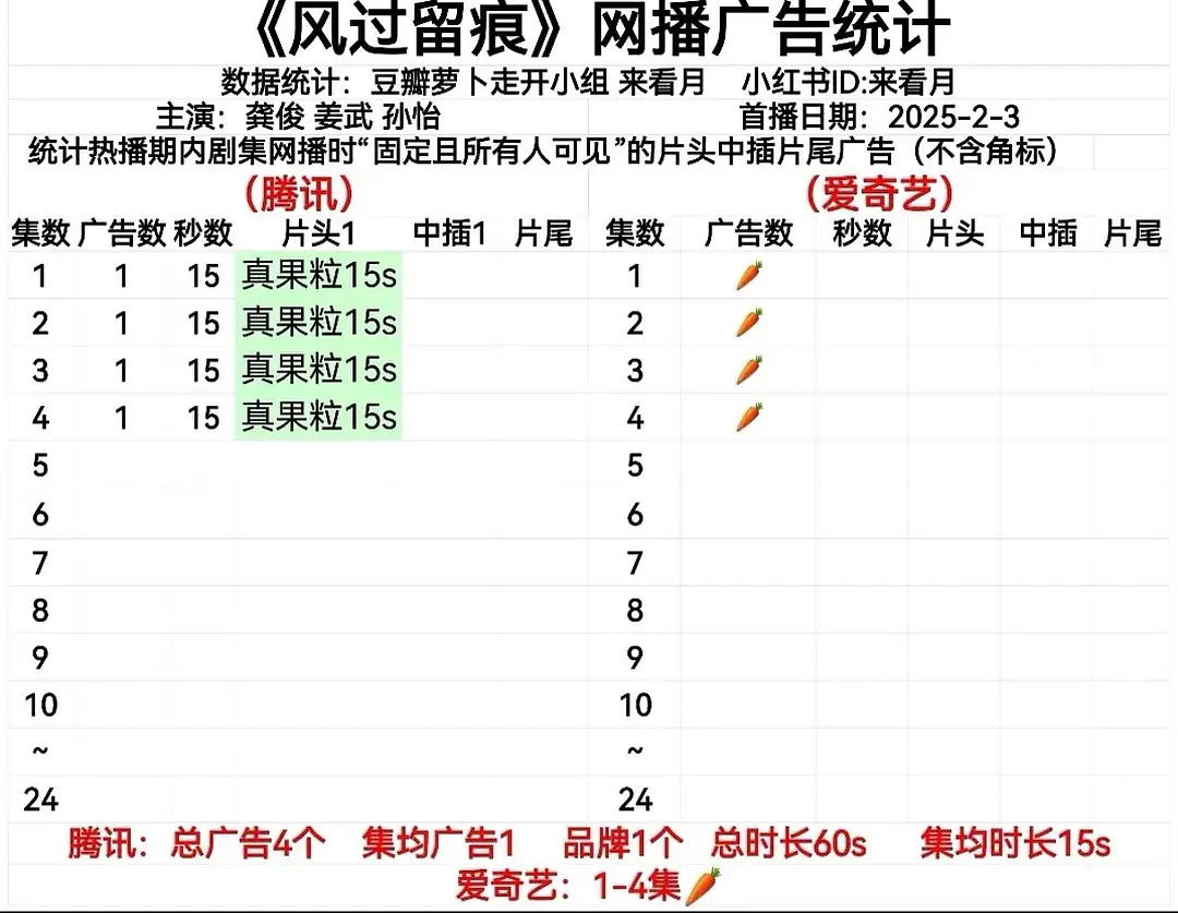 龚俊这招商真算不上流量生… 上部首日就1广，这次连代言也不来了上一部还挽尊积压剧