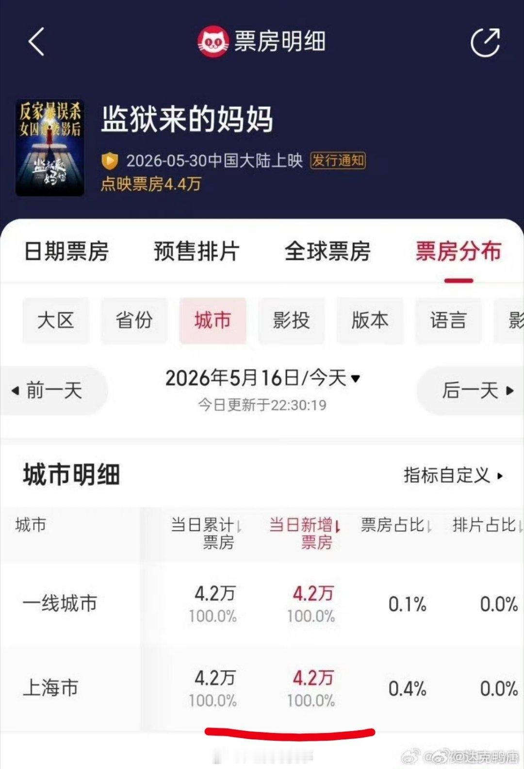 已经有四万票房了？ 