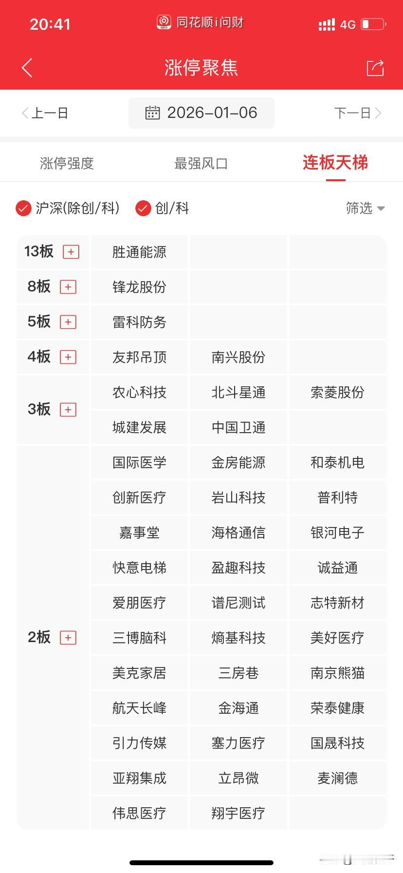 今日市场放量，成交额2.8万亿，指数距离4100点一步之遥，明天至少得把4100