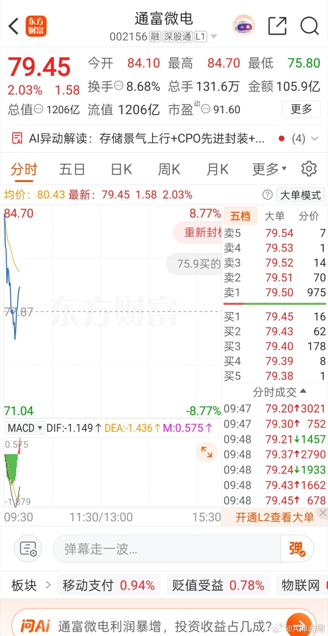 通富微电 sz002156[股票]关注一波 
