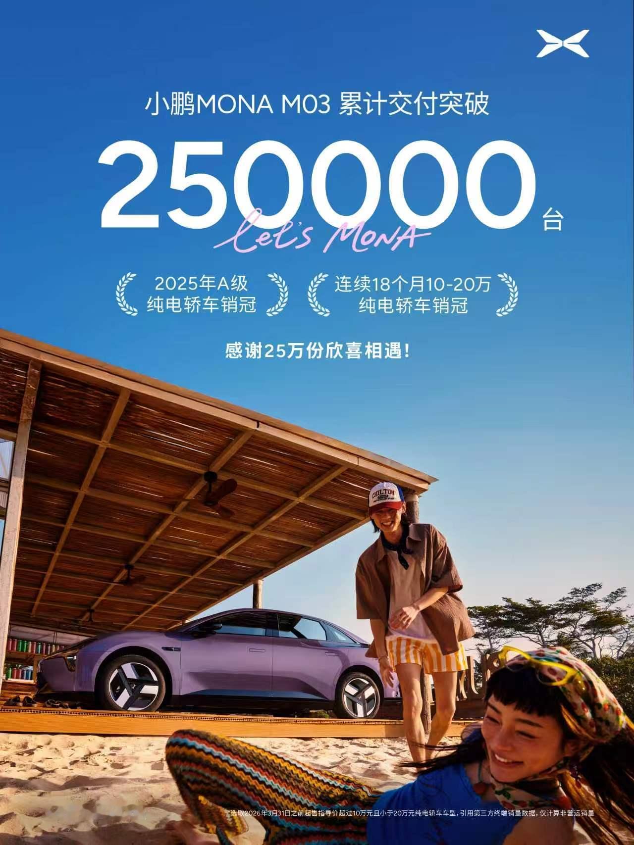 小鹏MONA M03累计交付突破25万台，一举拿下2025年A级纯电轿车销冠，更