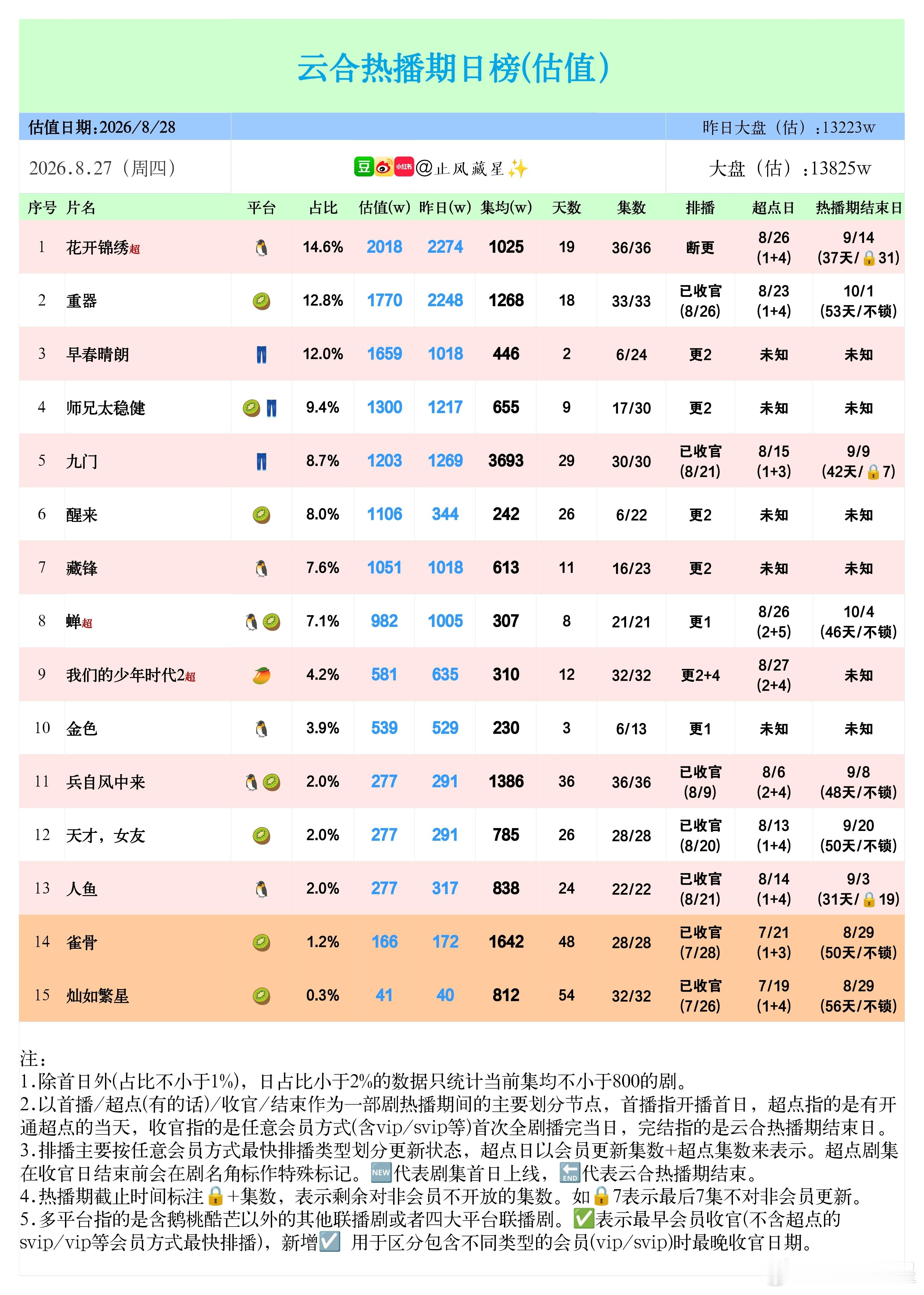 (8.27云合估值)根据云合最新年榜排名变化，略微上调了近期大盘估值。集均已更新