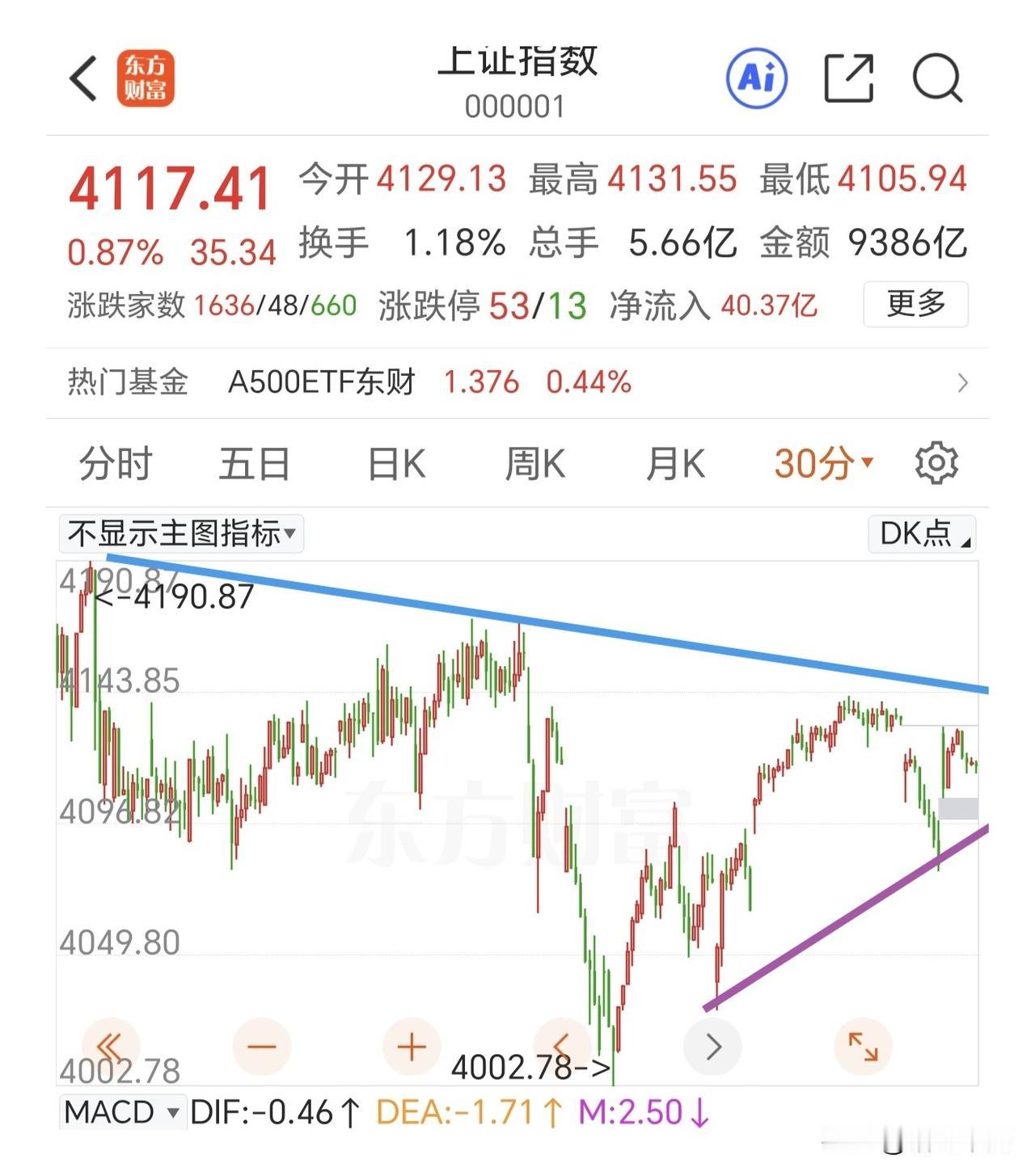 能不能一鼓作气突破4140点！
昨夜美股全线上涨，纳斯达克中国金龙指数也是反包，
