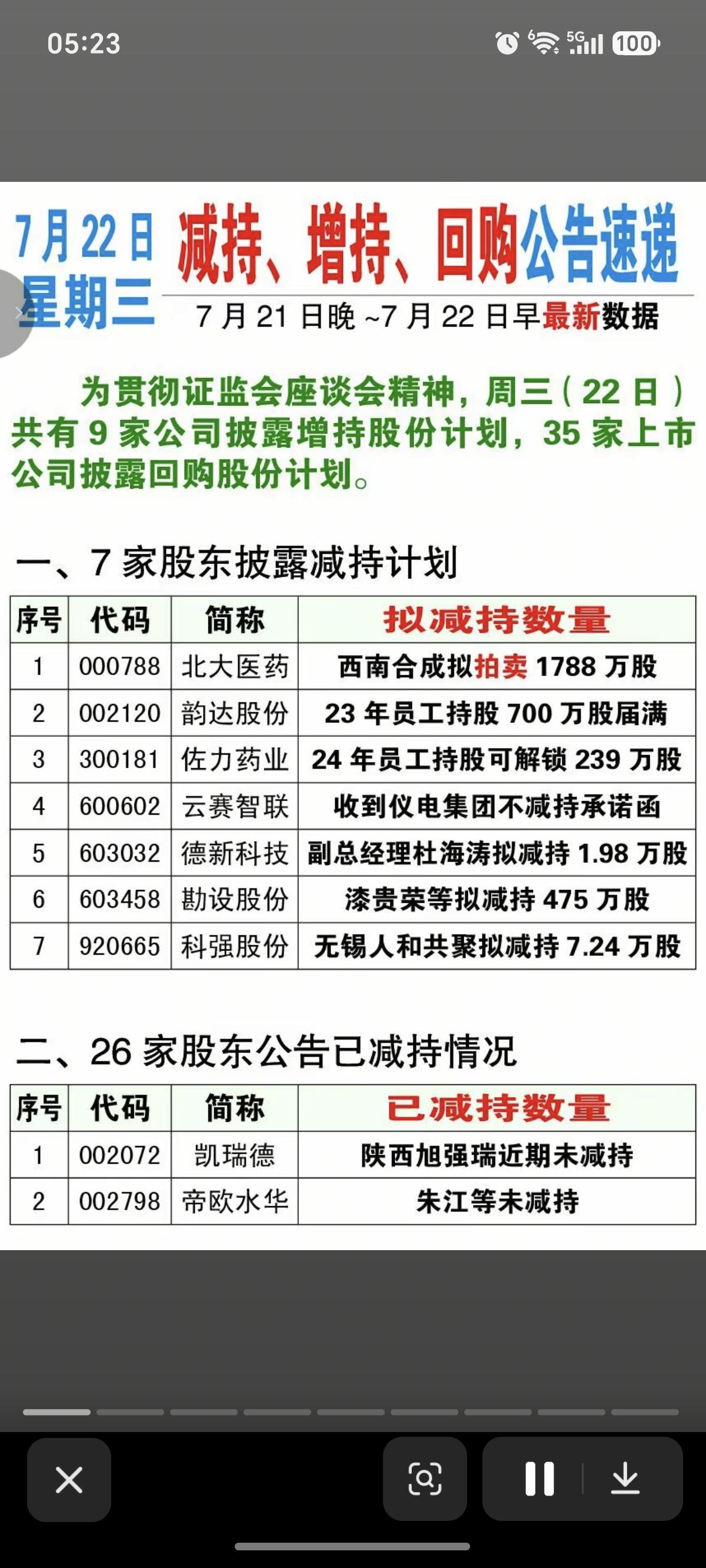 7.22周三  最新：减持、增持、回购公告！

座谈会效果显著。
9家增持，35