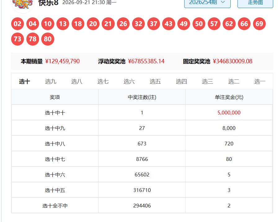 快乐吧第2026255期综合密钥：
　　一码密钥：29
　　两码密钥：【04 1