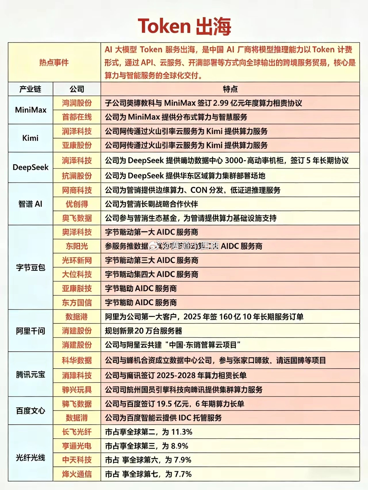 Token出海概念股定义：中国AI厂商开放全球API/云服务，海外用户远程调用、