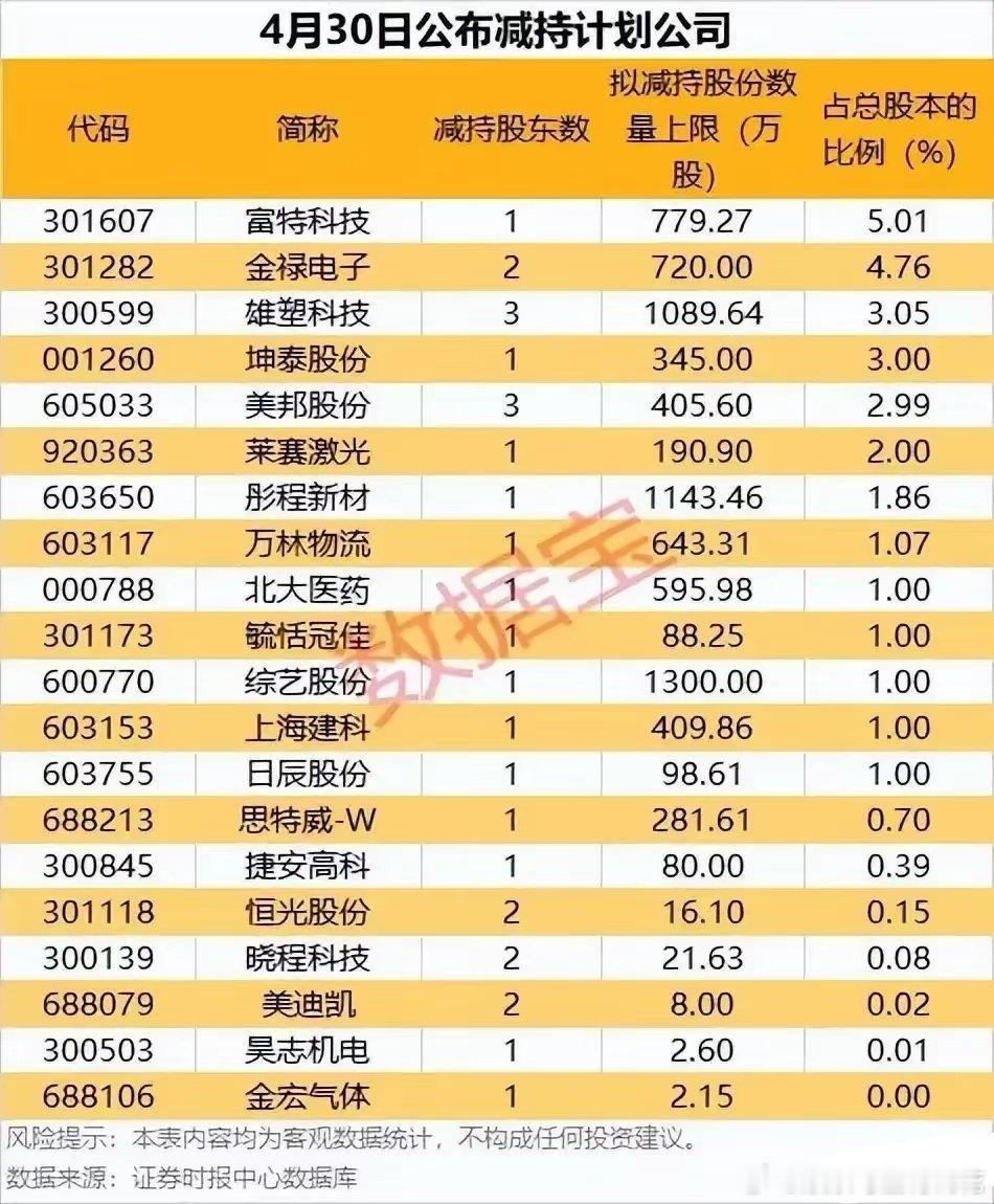 减持预警！4月30日发布减持计划的20家公司全景解析！4月30日发布减持计划的公