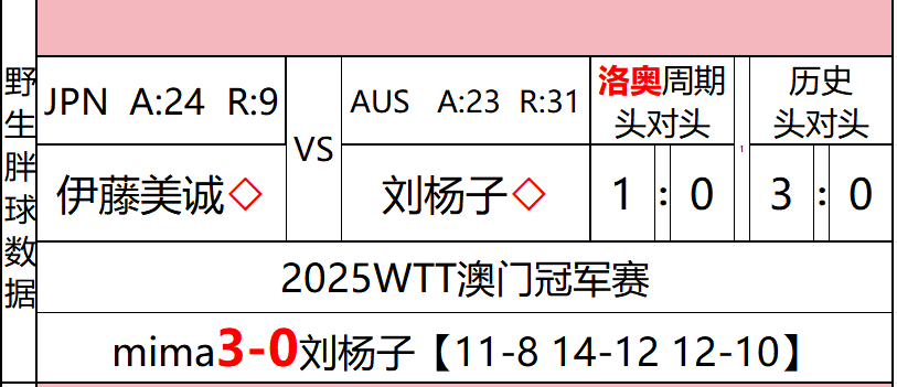 WTT澳门冠军赛2025 赛果更新 伊藤美诚3-0刘杨子【11-8，14-12，