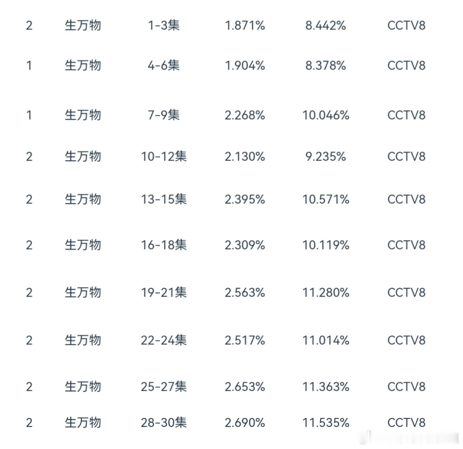 生万物 被我说中了，杨幂欧豪的生万物cvb收视率已经是2025年央八年冠了。生万