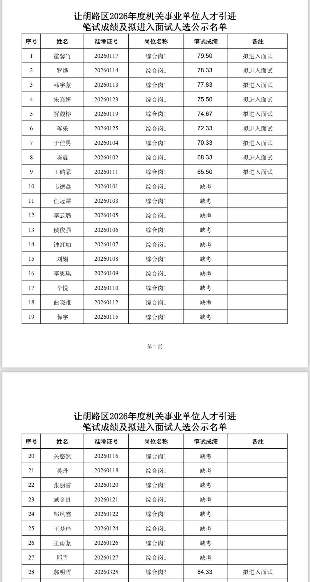 让胡路区人才引进笔试成绩公示
📢 大庆让胡路区2026人才引进笔试成绩出了！