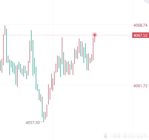 黄金 现价布局4067做空，止损4072，目标4055！黄金金价现货外汇黄金原油