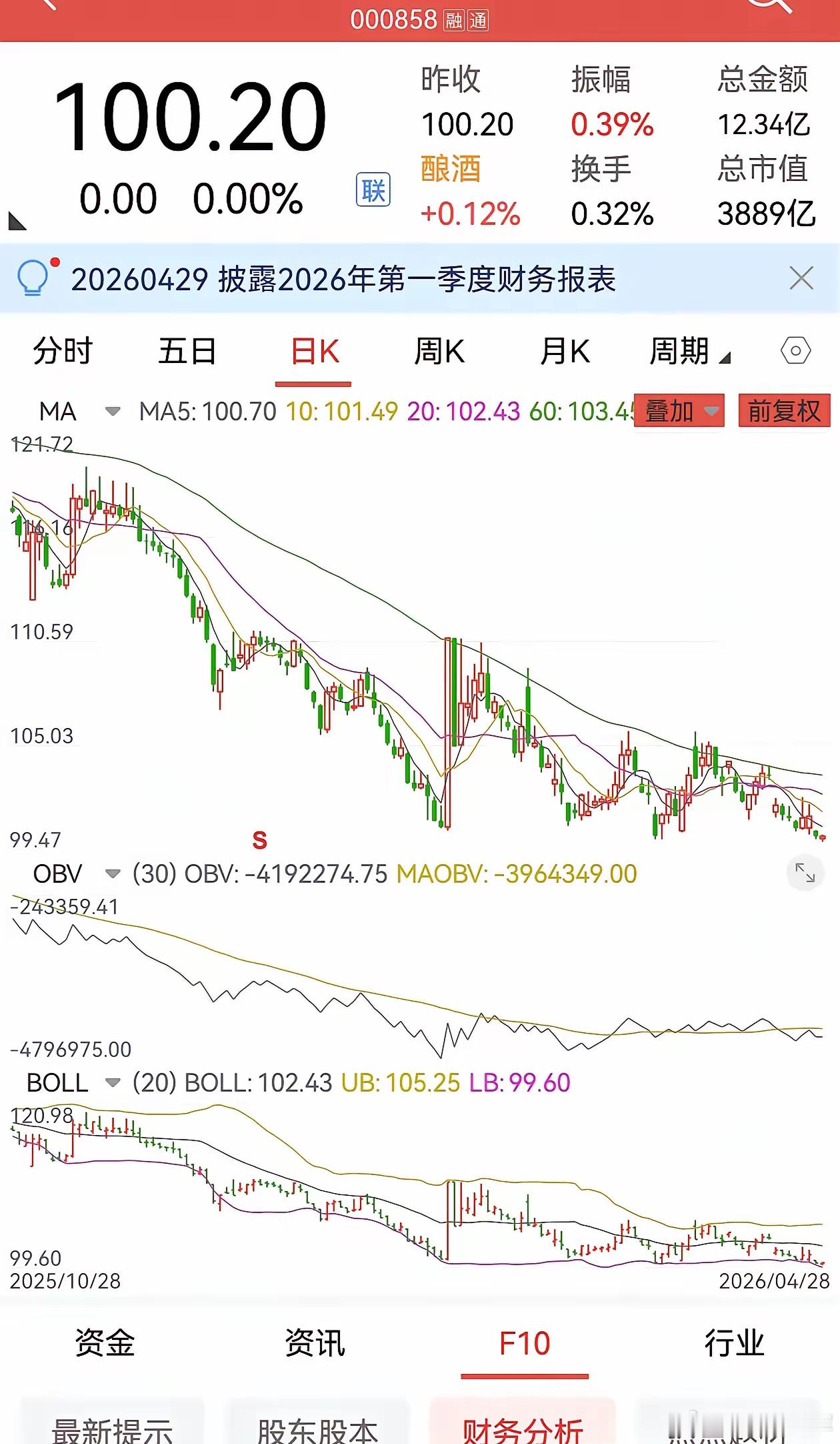 白酒的二当家今天盘中跌破100元了，最低价99.9元，收盘收回了100元上方，不