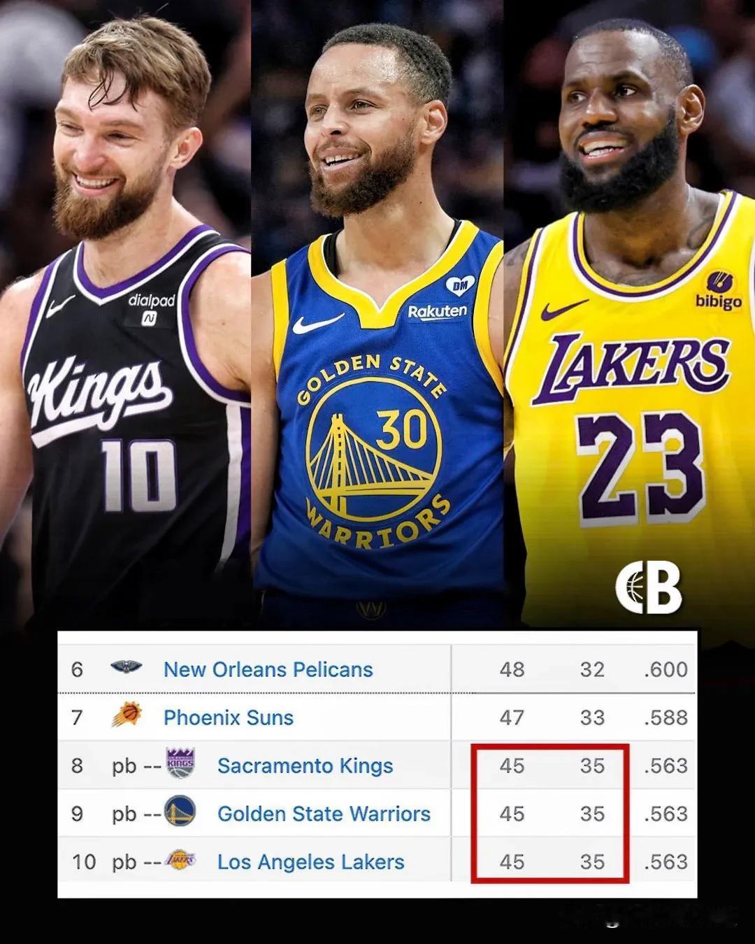 狂野西部！四支加利福尼亚 NBA 球队中有三支的战绩相同，均为 45-35，并且