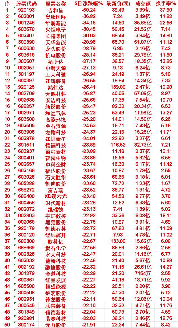 本周，整个市场“跌幅最多”的50名单汇总

吉和昌：5日涨跌幅 -50.24%，