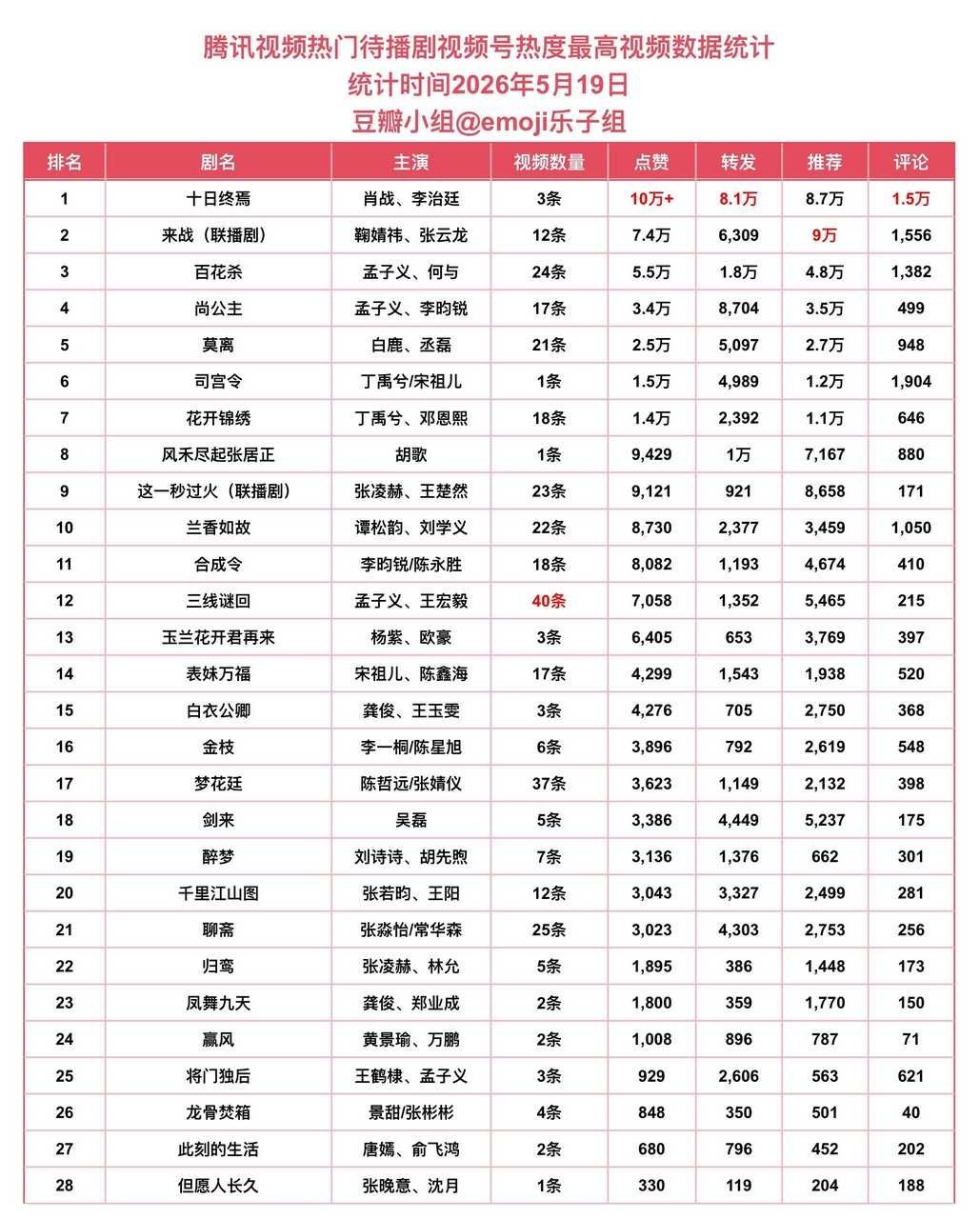腾讯视频热门待播剧视频号热度最高视频数据统计：肖战《十日终焉》第一，鞠婧祎《来战