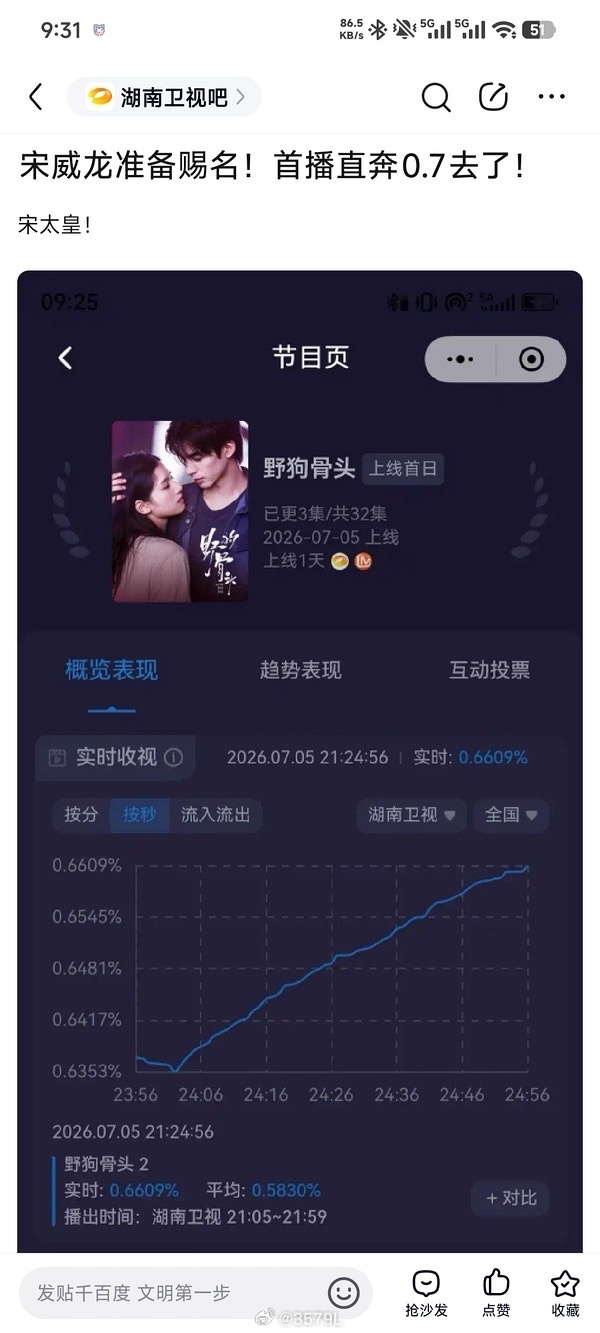 野狗骨头收视率史冠+史季男主宋威龙的cvb福星属性正在发力感谢🥭精赐名  宋太
