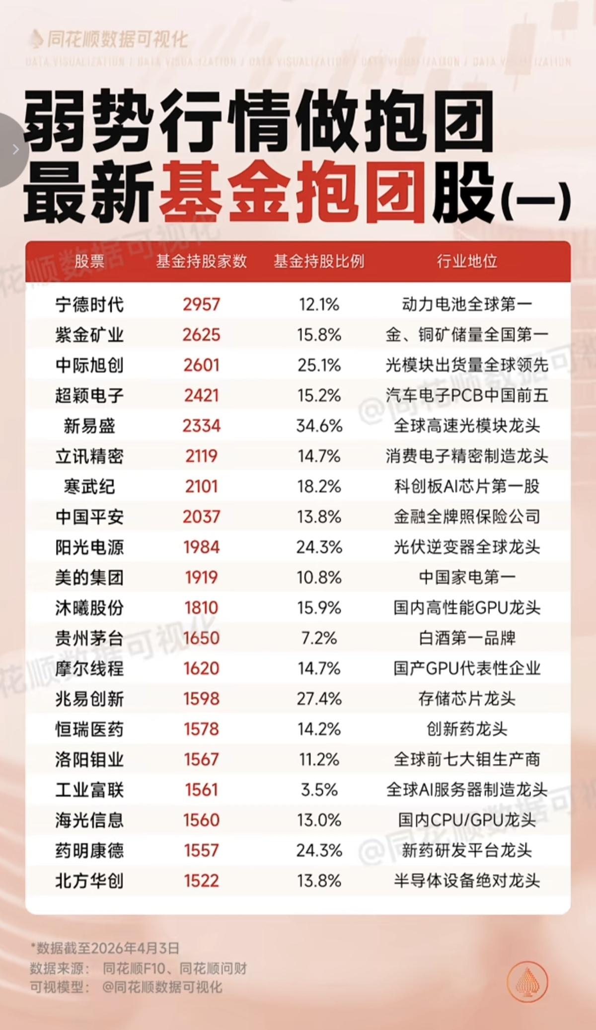 弱市行情做报团：最新基金抱团股！

1.各行业垄断龙头
2.高业绩成长股
3.高