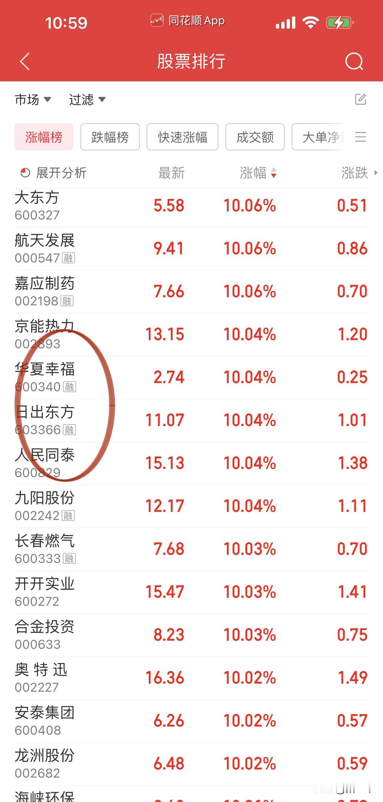 涨幅榜上有故事呀！
人民同泰、东方日升、北方长龙、统一股份、合富中国就差五洲新春