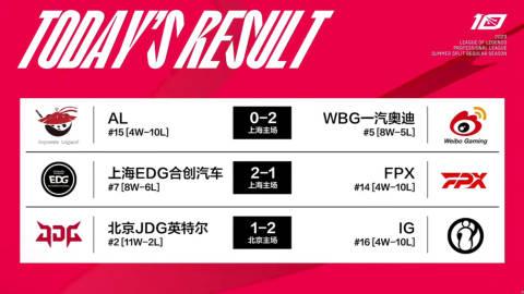  今日赛果、积分排行及明日赛程：

AL 0-2 WBG
EDG 2-1 FPX