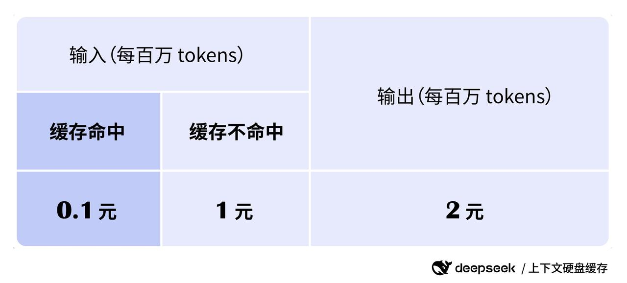DeepSeek的API开始采用硬盘缓存技术，同时表示缓存命中的部分价格只收十分