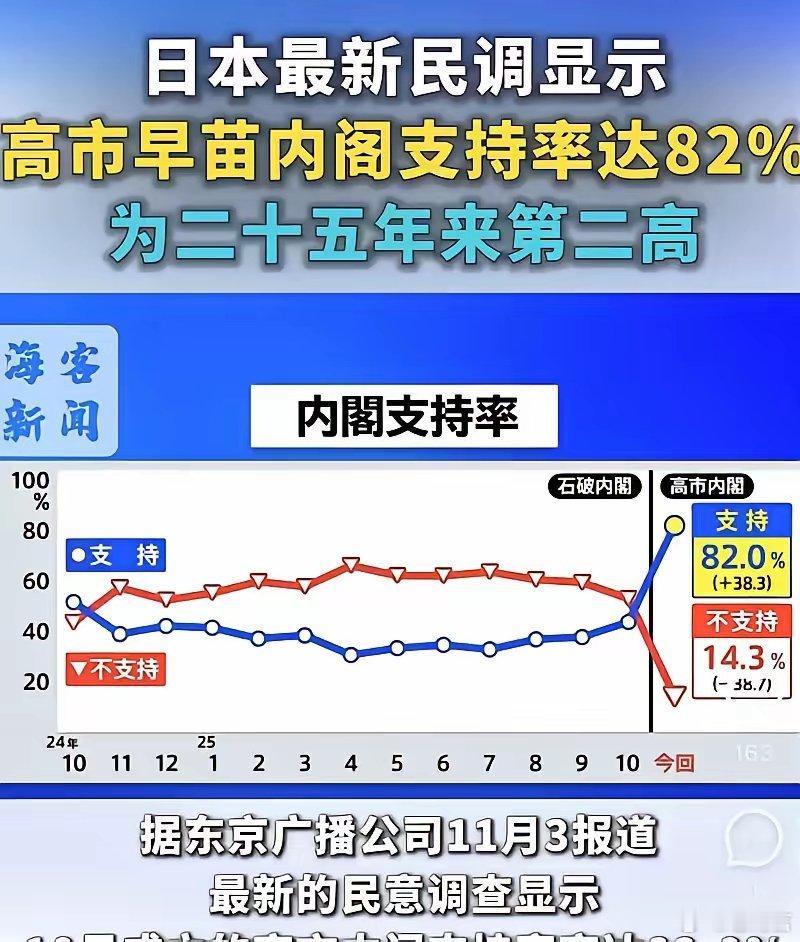 印度宣布经济已超日本印度这一宣布，让高市早苗的支持率应该大降12月29日，印度政