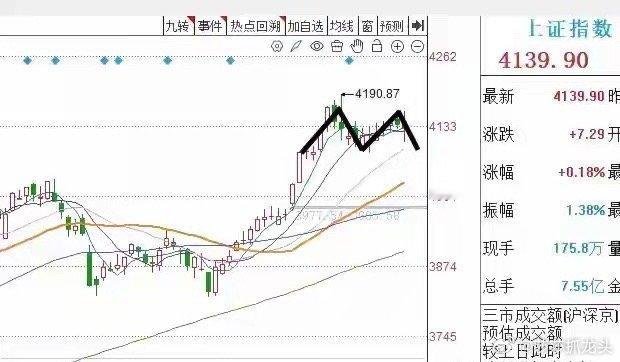 收评： A股缩量探底回升，短线是否逆转？莎莎今天遗憾败北关注莎莎的朋友都知道，昨