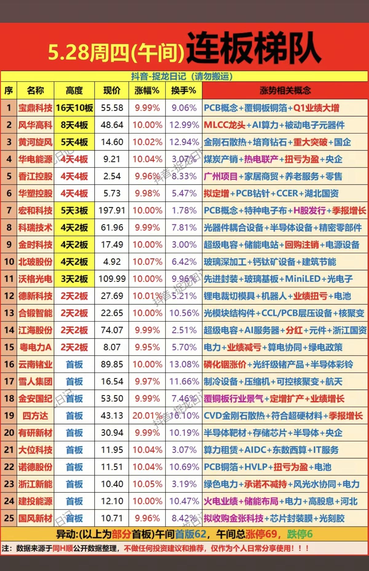 5.28周四  涨停板股票：连板高度梯队！

主要涉及题材：PCB、半导体芯片、