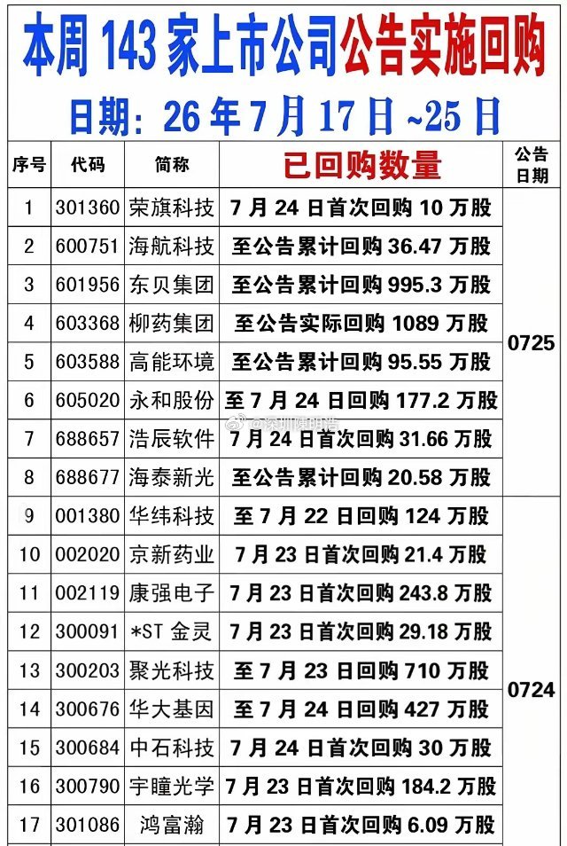 7月17日至7月25日，A股共有143家上市公司披露实施股份回购公告，覆盖半导体
