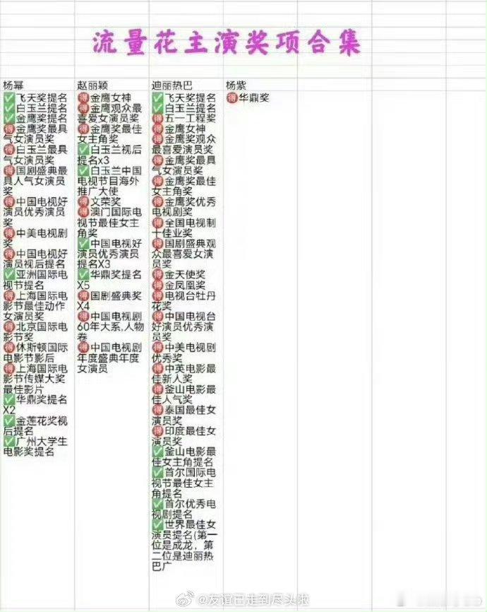 杨幂、赵丽颖、迪丽热巴、杨紫主演奖项合集杨紫童星出道，奖项方面这么空吗？ #杨幂