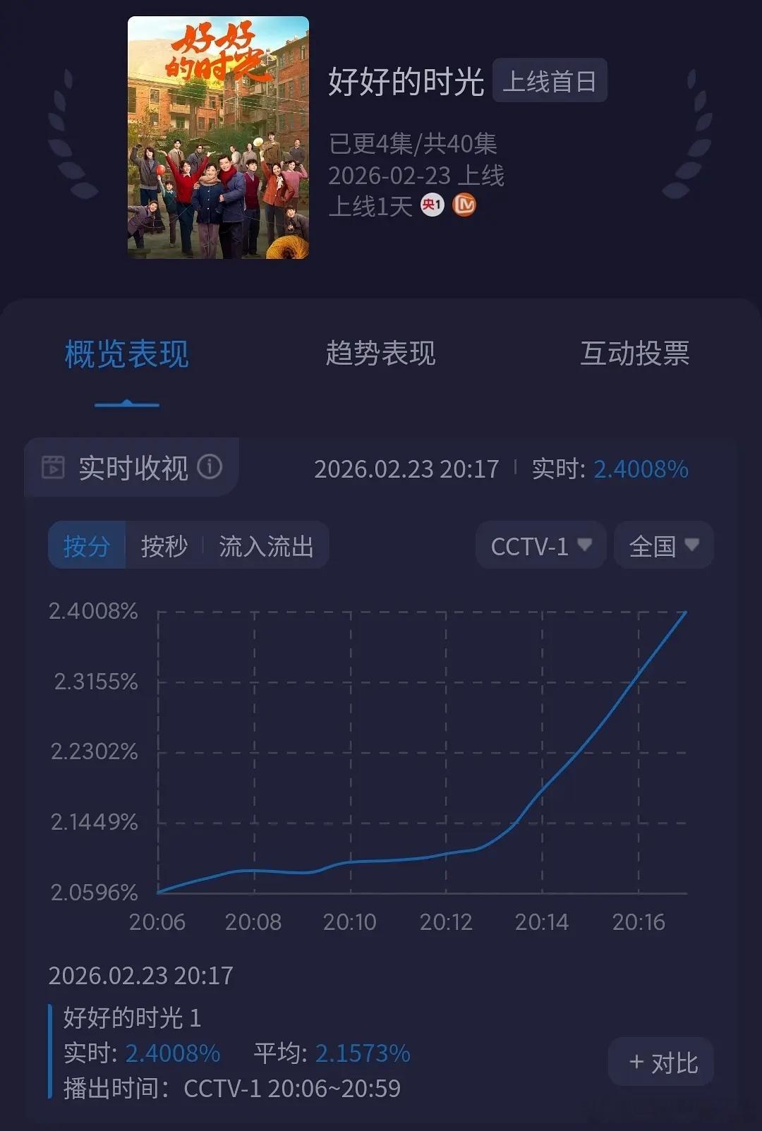 好好的时光收视起飞了，梅婷年代剧这块还是杠把子啊 
