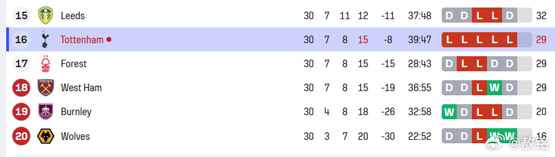 英超保级大战 利兹联也还没有完全摆脱危险，英超的保级形势会非常复杂，国际比赛日之