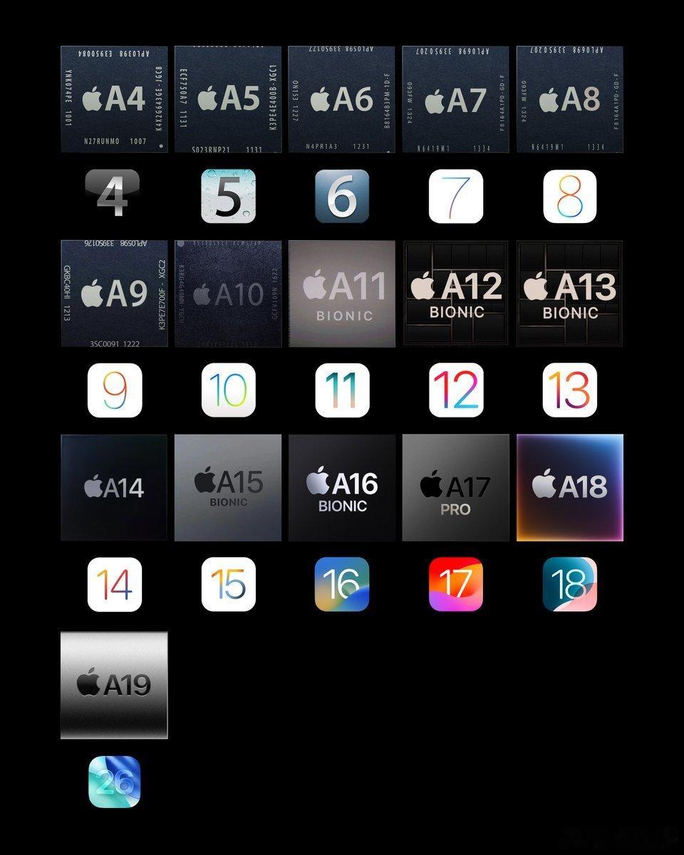 梳理Apple过往产品命名规律不难发现，iPhone搭载的A系列处理器数字代号，